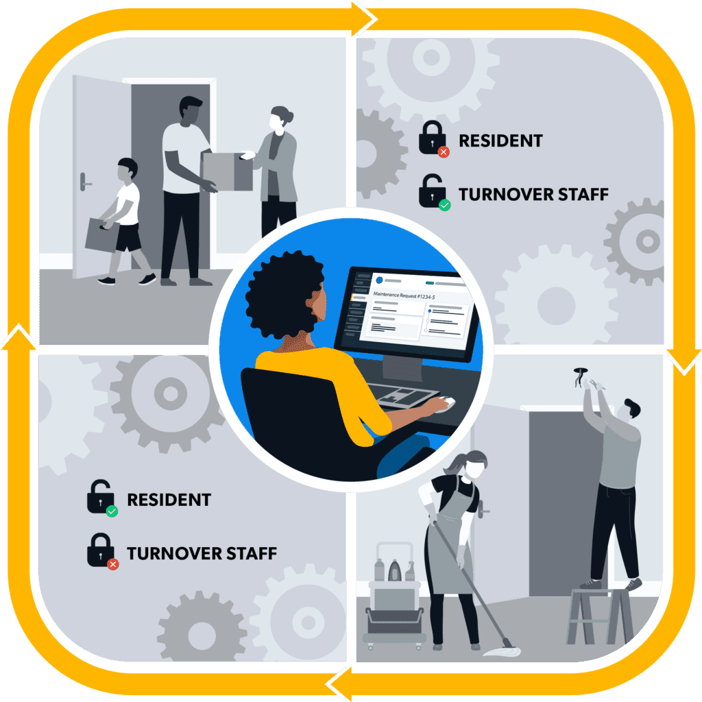 RemoteLock and AppFolio Integration Diagram