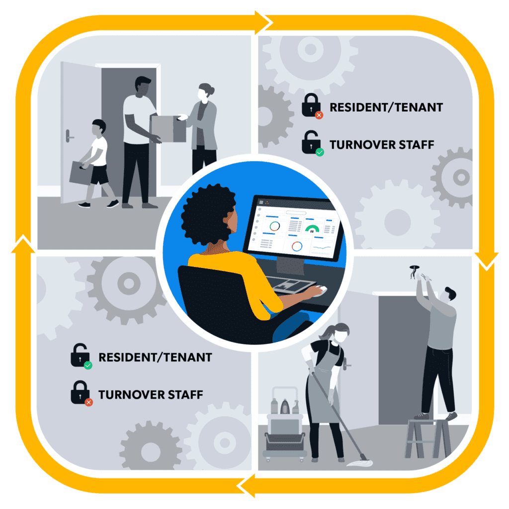 Turnover Process Infographic for RealPage and RemoteLock
