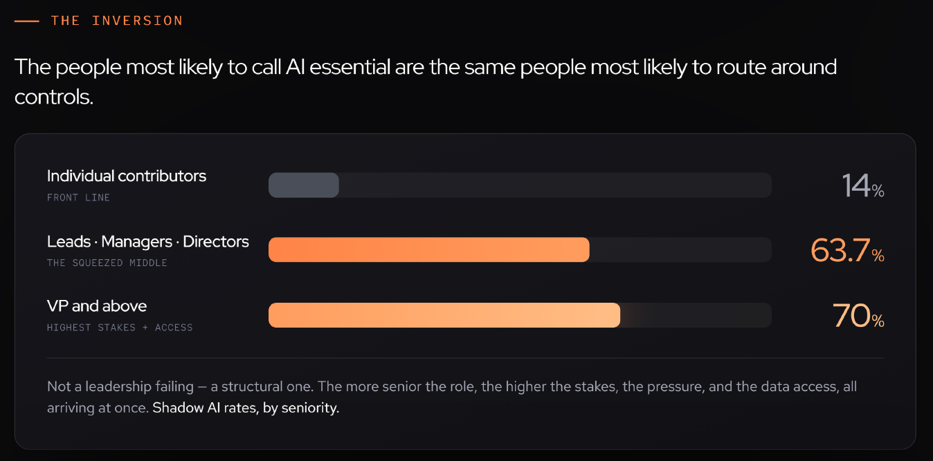 Chart showing how many in each group use shadow AI: 14% of Individual Contributors. 63.7% for Team Leads, Managers, Directors. And 70% of VPs and above admit to using unapproved shadow AI.
