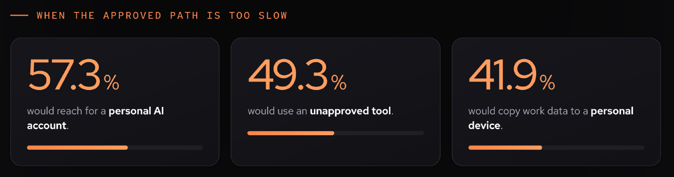 If approvals for AI tools are too slow, 57.3% of workers would use a personal AI account, 49.3% would use an unapproved tool anyway, and 41.9% would copy work data to a personal device.