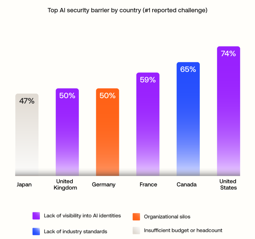Top AI security barrier by country