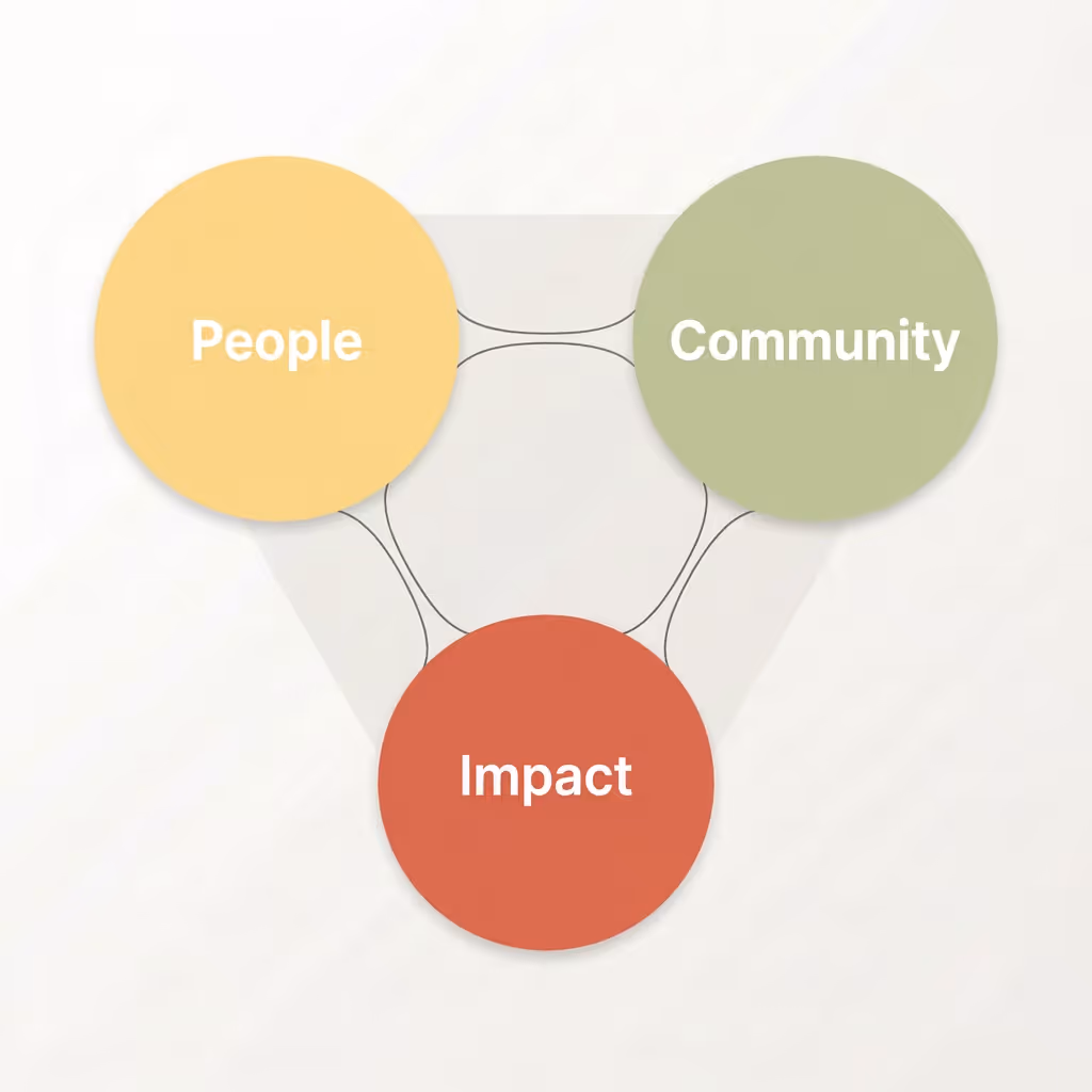 Diagram with three connected colored circles labeled People, Community, and Impact.