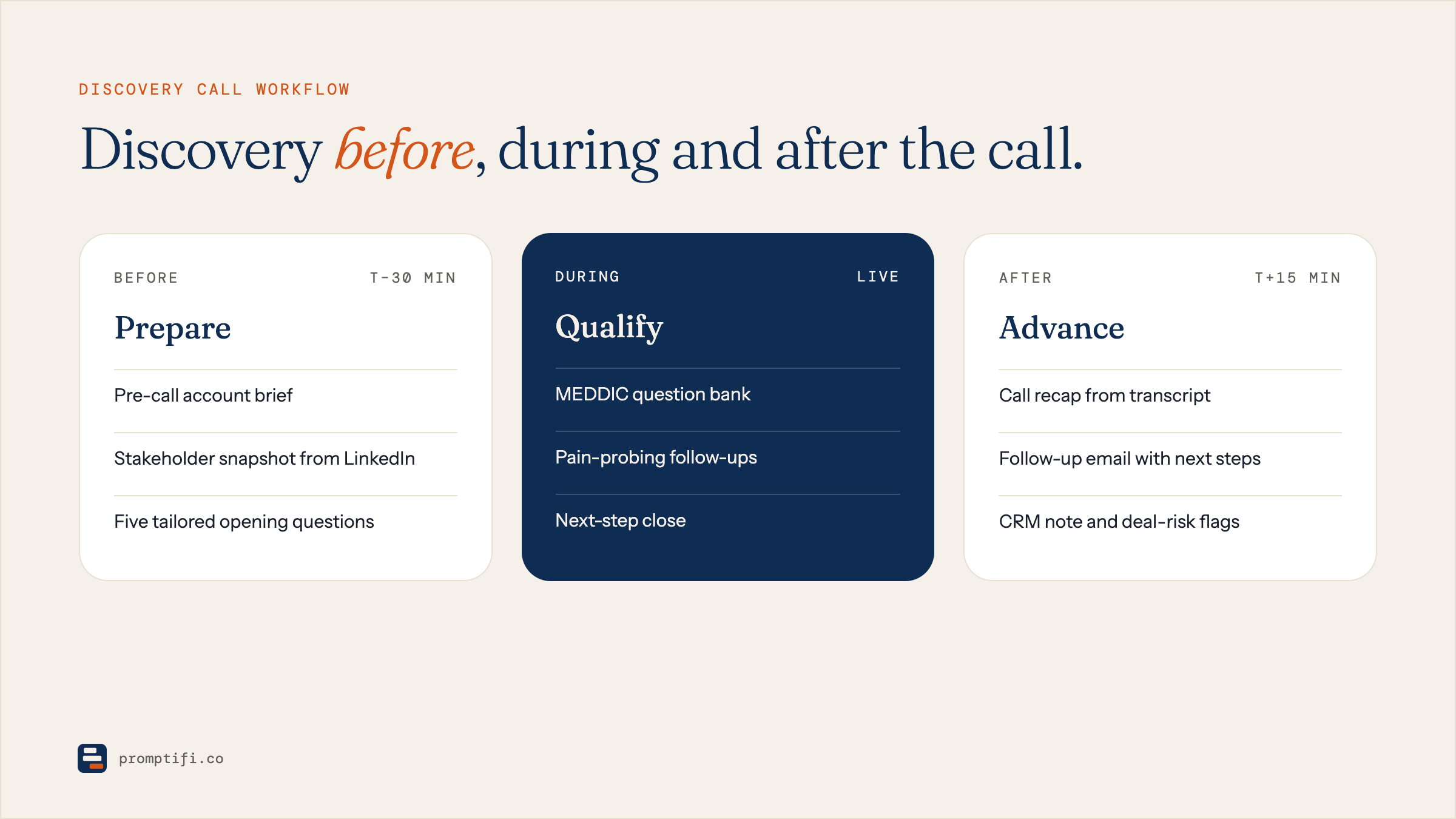 Diagram of discovery before, during and after the call: prepare the account brief, qualify with a MEDDIC question bank, advance with a recap and next-step close.