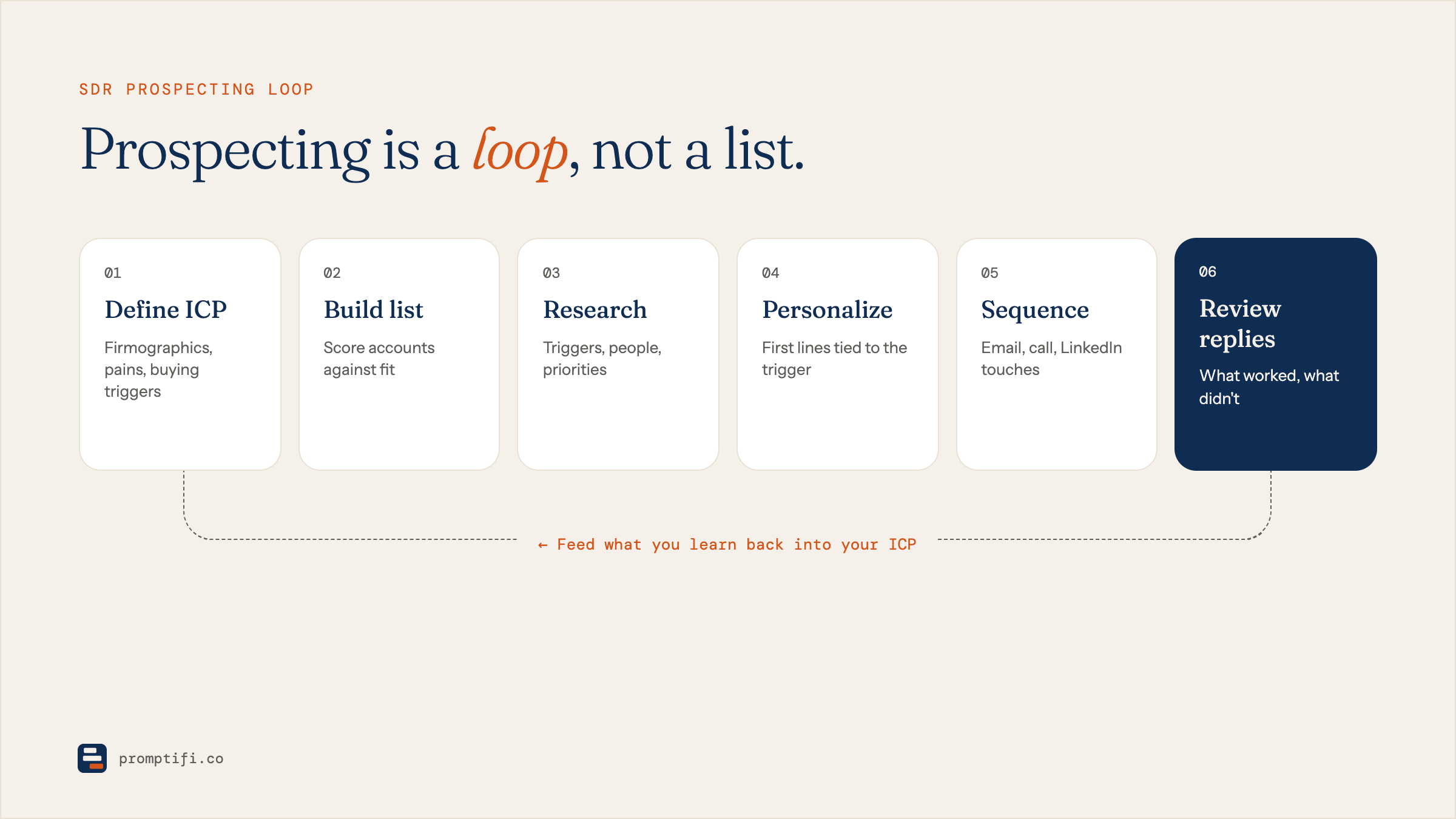 Diagram of prospecting as a six-step loop: define ICP, build list, research, personalize, sequence, review replies, feeding learning back into the ICP.