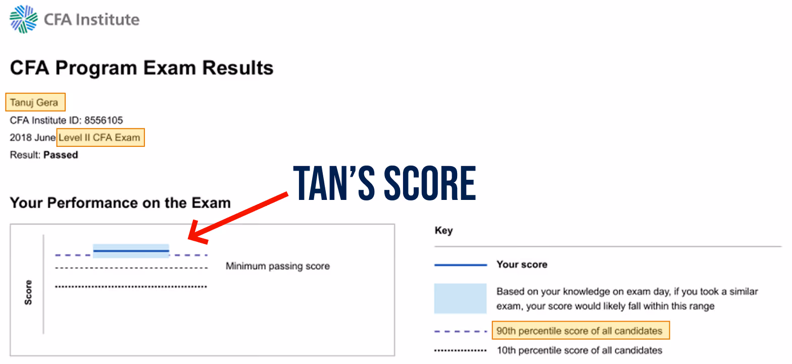 CFA Institute exam result for Tanuj Gera showing a passing score on the Level II CFA Exam in June 2018, with a performance chart indicating the score is above the minimum passing score and near the 90th percentile of all candidates.
