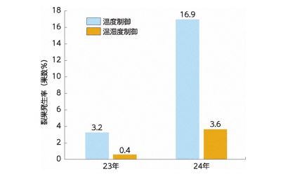 ４月の温湿度制御がミニトマトの裂果発生率に及ぼす影響