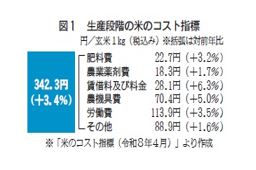 生産段階の米のコスト指標