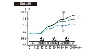 37℃・湿度50%で計測。電動ファン付き作業服と打ち水インナーとを組み合わせた場合③が一番効果が高かった。ただし夏のハウス内など、40℃以上で多湿な場合は逆効果になる可能性もあるので、電動ファン付き作業服の使用を控えることをおすすめする