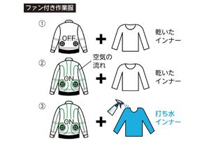 37℃・湿度50%で計測。電動ファン付き作業服と打ち水インナーとを組み合わせた場合③が一番効果が高かった。ただし夏のハウス内など、40℃以上で多湿な場合は逆効果になる可能性もあるので、電動ファン付き作業服の使用を控えることをおすすめする