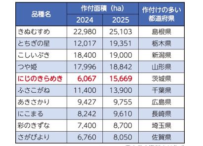 高温耐性品種の作付け状況（上位10品種）　農水省の資料より作成
