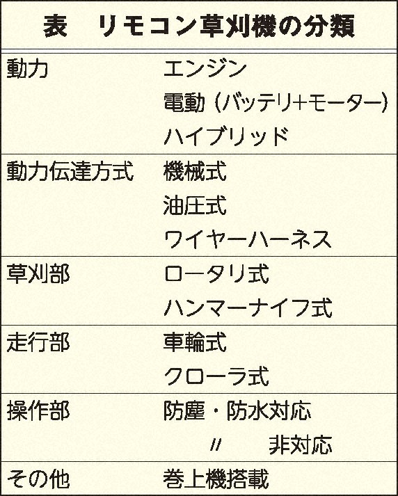 表 リモコン草刈機の分類
