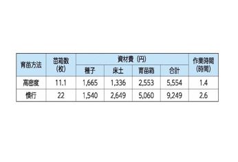 育苗に要する資材費と作業時間(10㌃当たり)