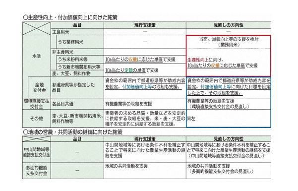 表:食料の安定供給に向けた現行支援策と見直しの方向性