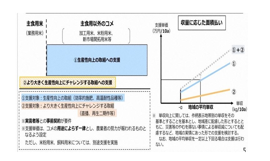 図1:コメの生産性向上支援