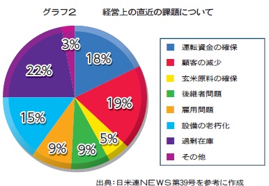 グラフ2 経営上の直近の課題について