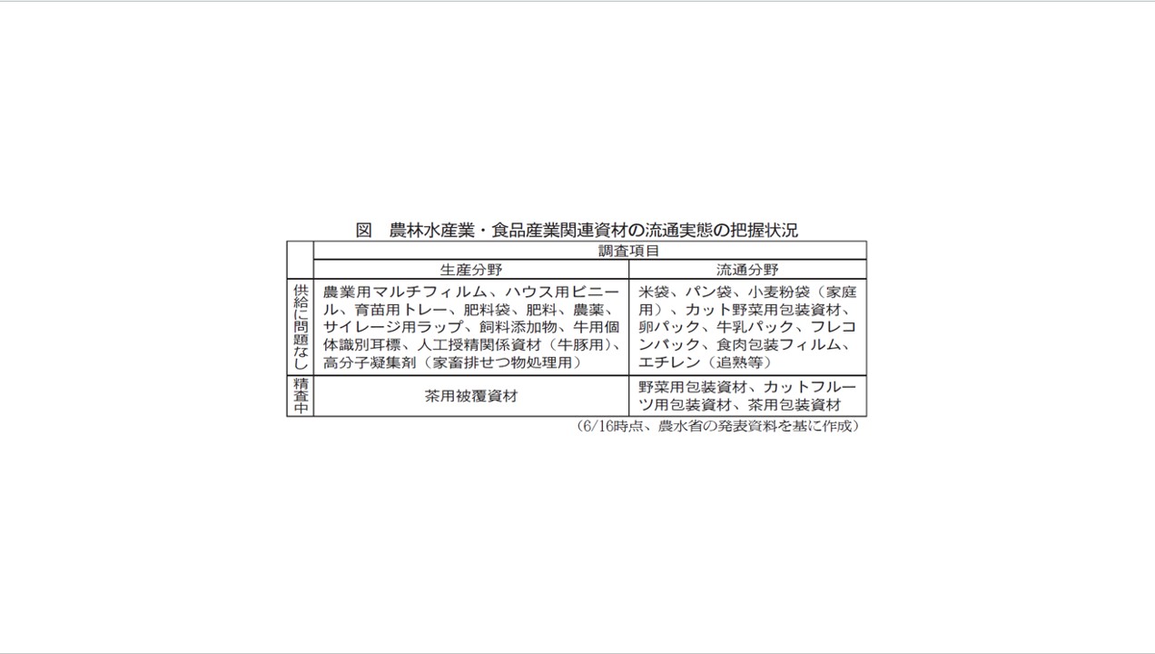 図 農林水産業・食品産業関連資材の流通実態の把握状況(6/16時点、農水省の発表資料を基に作成)
