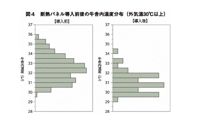 図４ 断熱パネル導入前後の牛舎内温度分布（外気温30℃以上）
