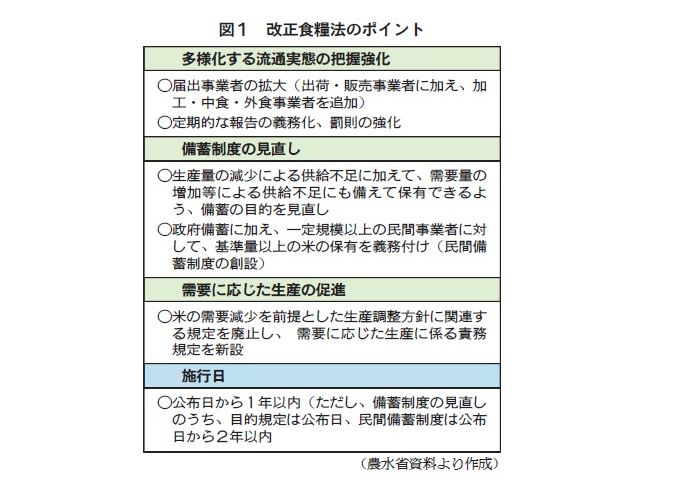 改正食糧法のポイント(農水省資料より作成)