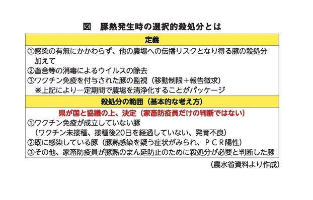 豚熱発生時の選択的殺処分とは(農水省資料より作成)