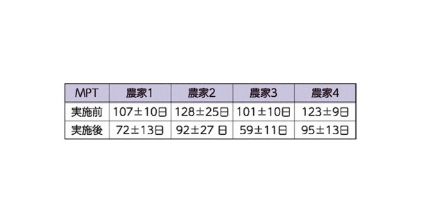 改善指導前後の分娩から受胎までの平均日数