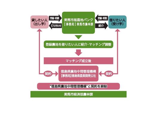 「美馬市版農地バンク」利用のイメージ(美馬市の資料を参考に作成)