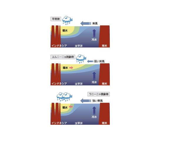 エルニーニョ・ラニーニャ現象とは(気象庁の資料を基に作成)