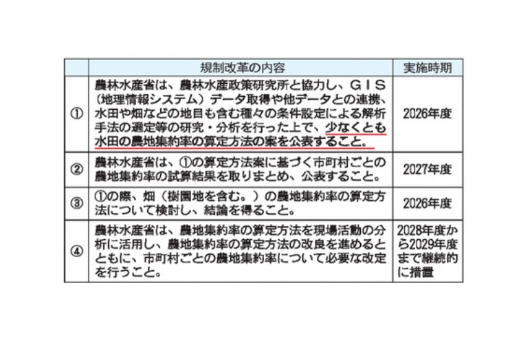 規制改革実施計画の実施事項のうち「地域計画、農地の大区画化、農地集約及び担い手の現状等を踏まえた農地利用最適化のための制度面・運用面の見直し」（一部抜粋）