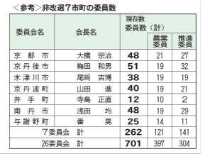 ＜参考＞非改選７市町の委員数