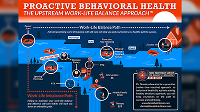 An infographic depicting the upstream work life balance approach.