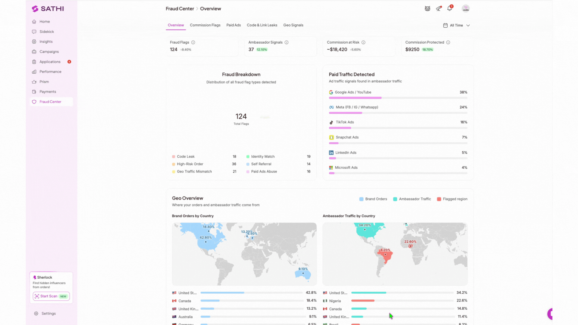 SATHI Fraud Center overview dashboard