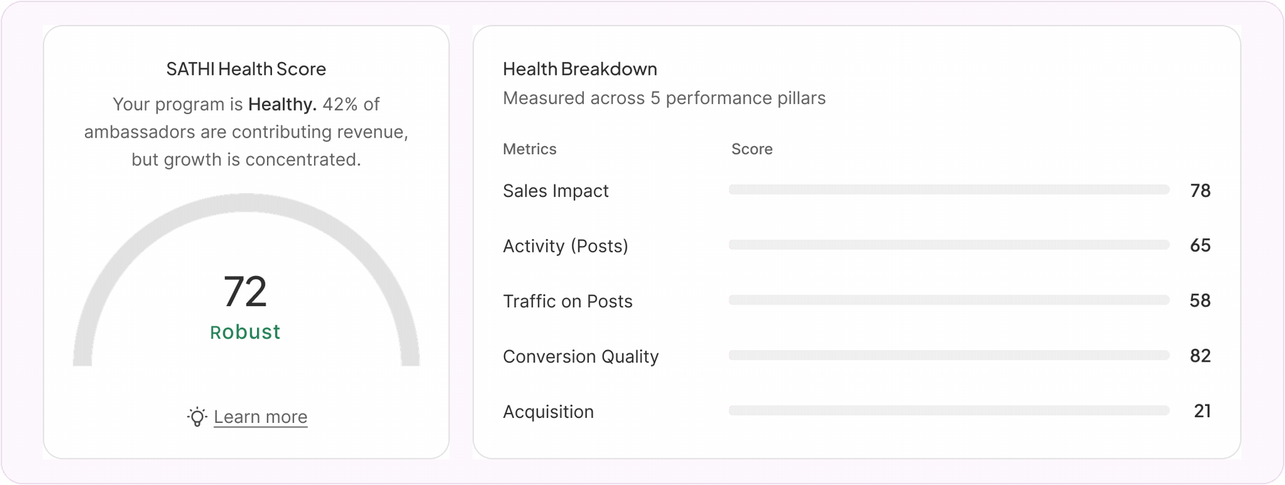 SATHI Health Score gauge reading Healthy with a health breakdown across performance pillars