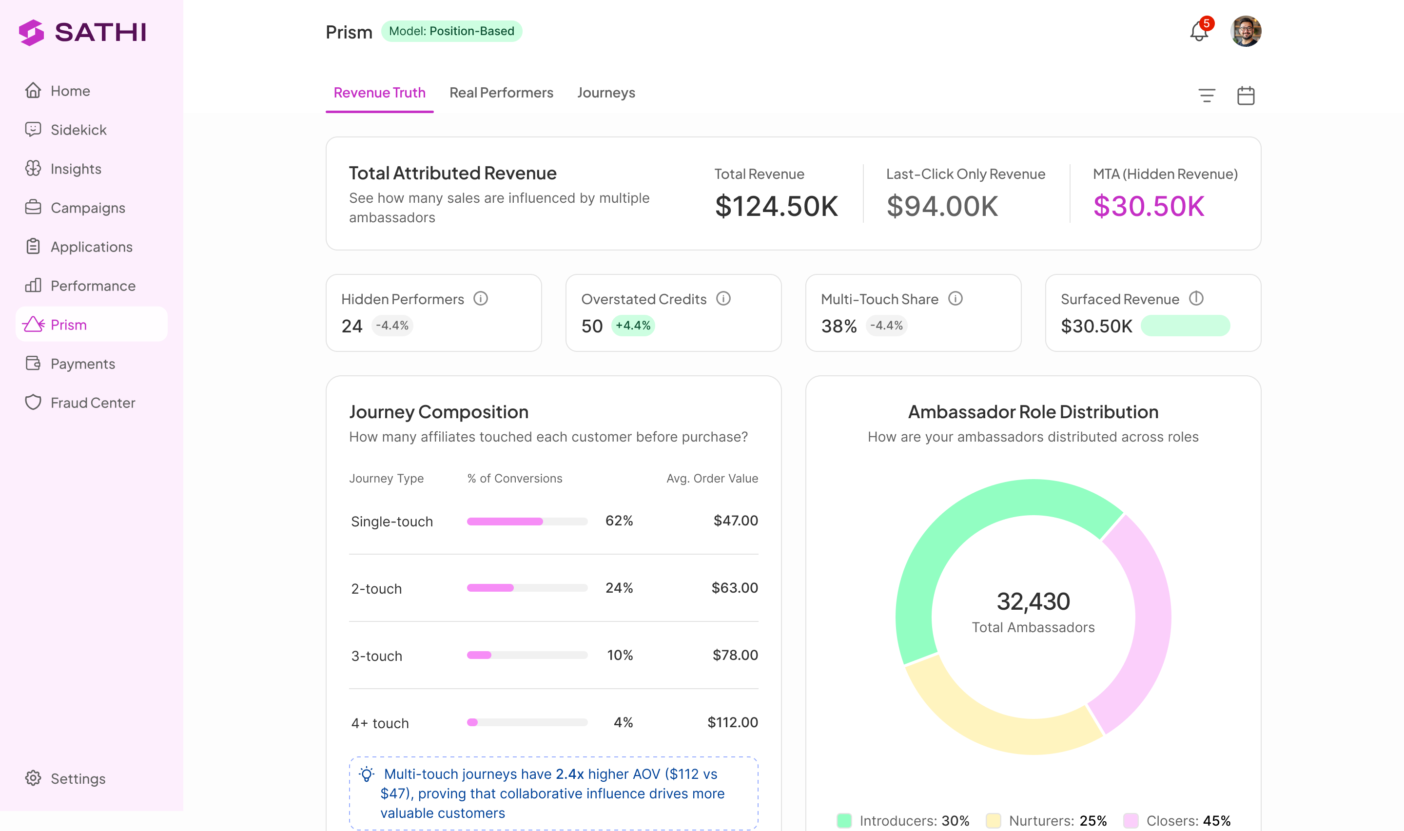 SATHI PRISM Revenue Truth dashboard showing total attributed revenue and ambassador role distribution