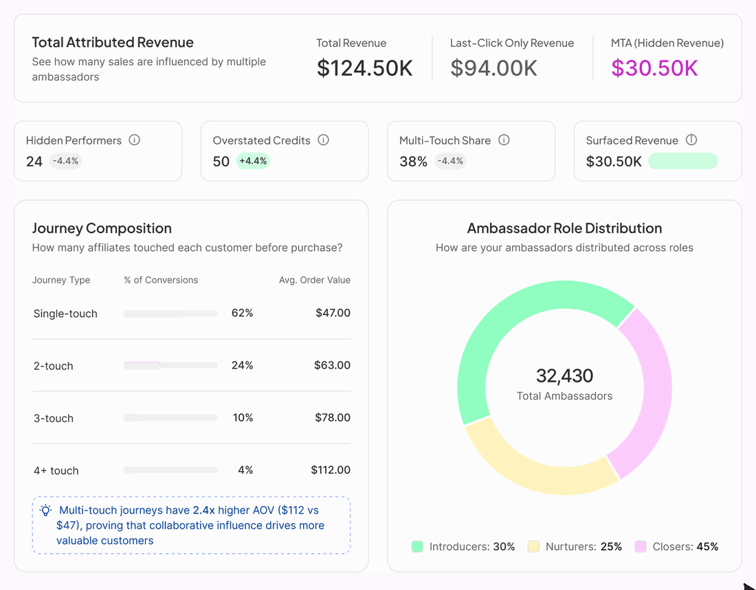 Revenue Truth: Last-click attributed revenue $32,400 versus PRISM attributed revenue $48,600.