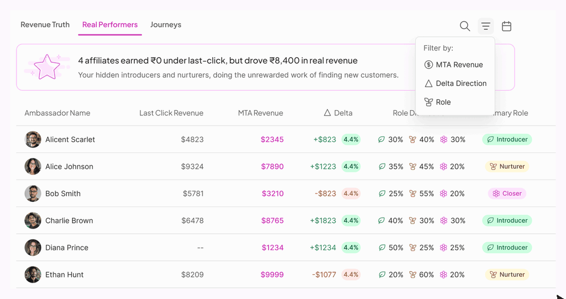 Value across the journey: Affiliate A $8,240 from Discovery, Affiliate B $6,180 from Consideration, Affiliate C $5,460 from Conversion.