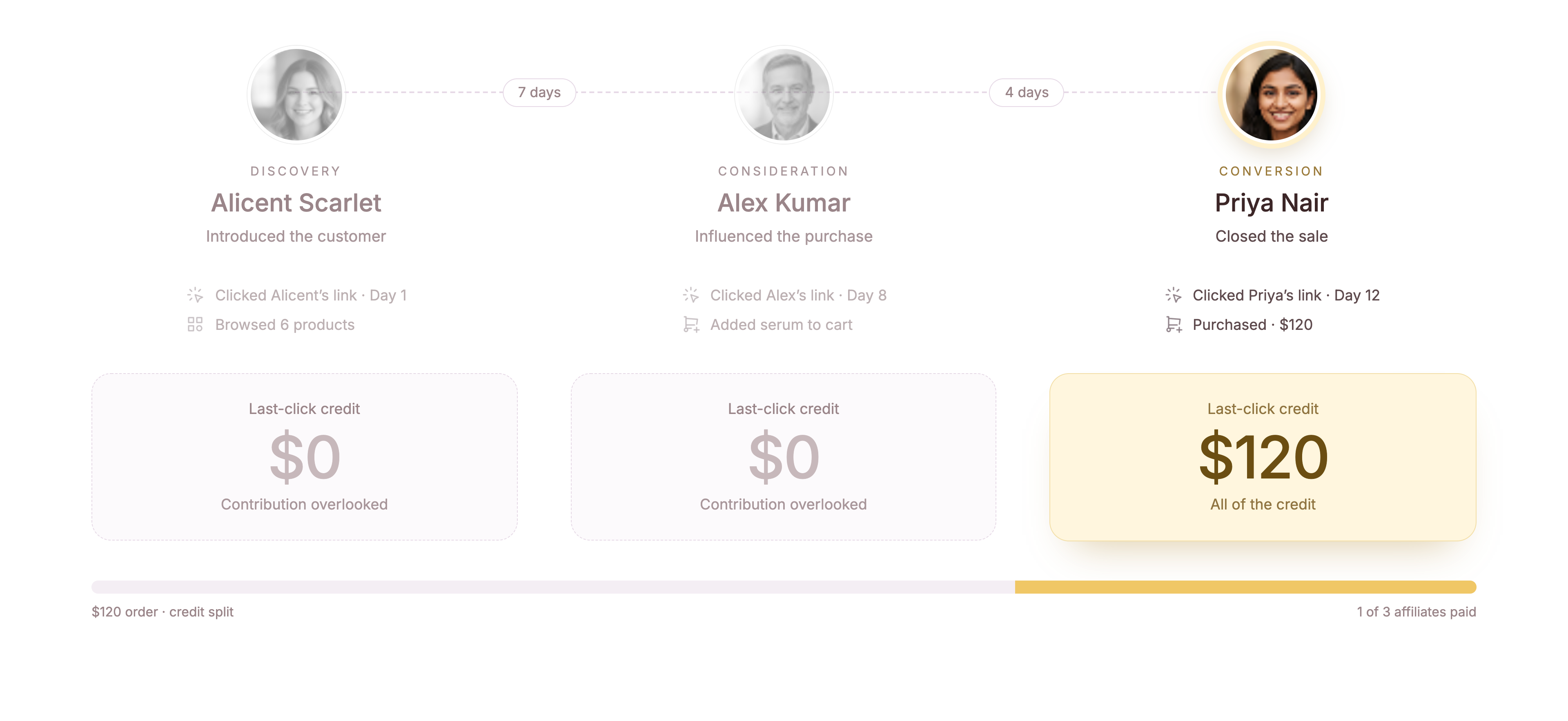 Last-click model: Affiliate A (Discovery) and Affiliate B (Consideration) each get $0 credit; Affiliate C (Conversion) gets the full $120.