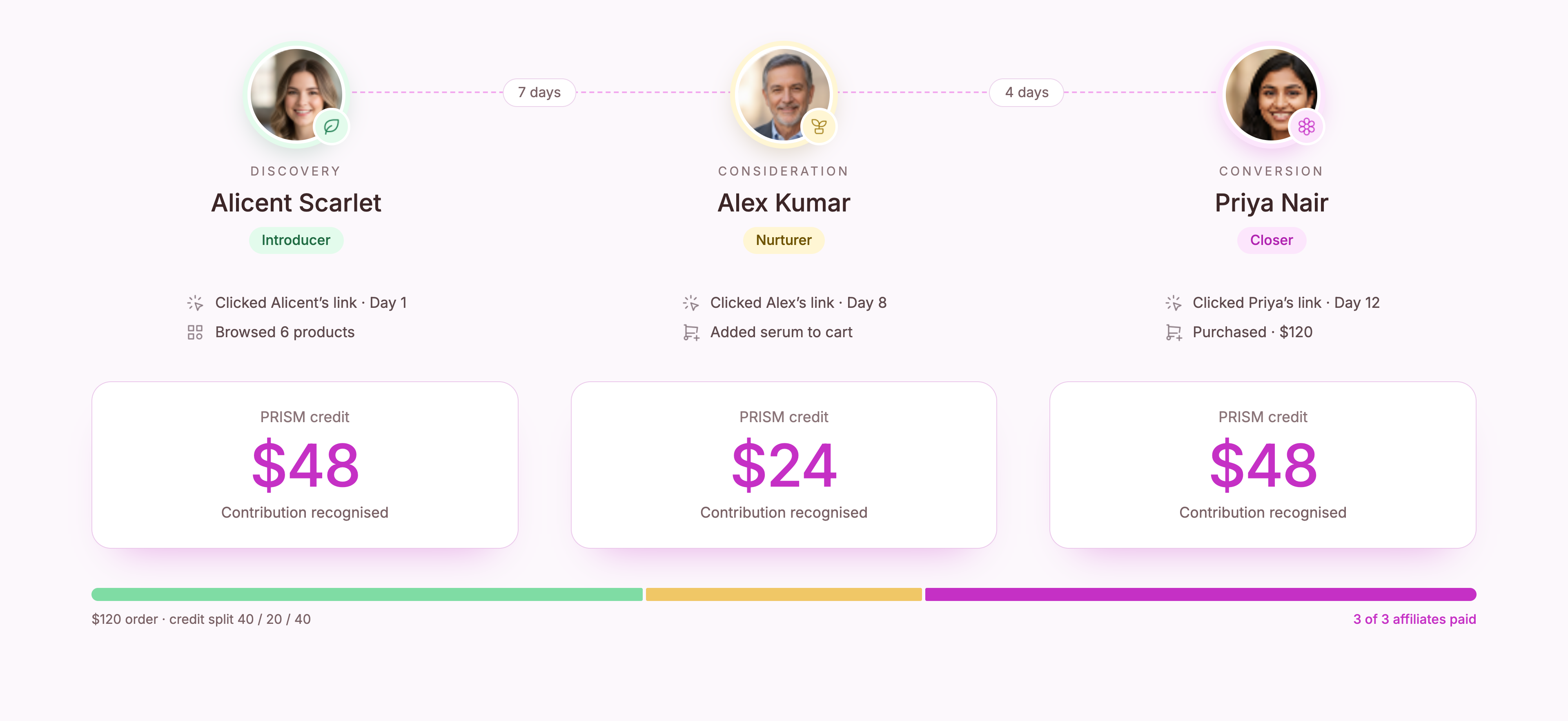 With PRISM: Affiliate A (Discovery) gets $48, Affiliate B (Consideration) gets $24, Affiliate C (Conversion) gets $48, contribution recognised across the journey.