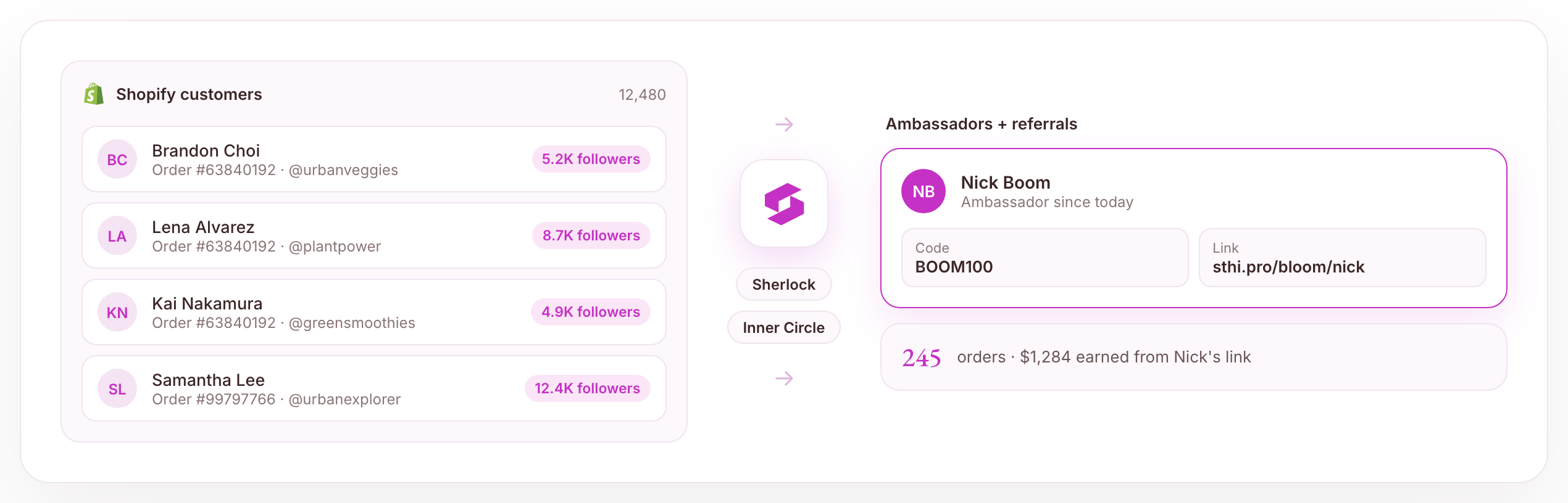 Shopify customers flowing through Sherlock and Inner Circle into ambassadors