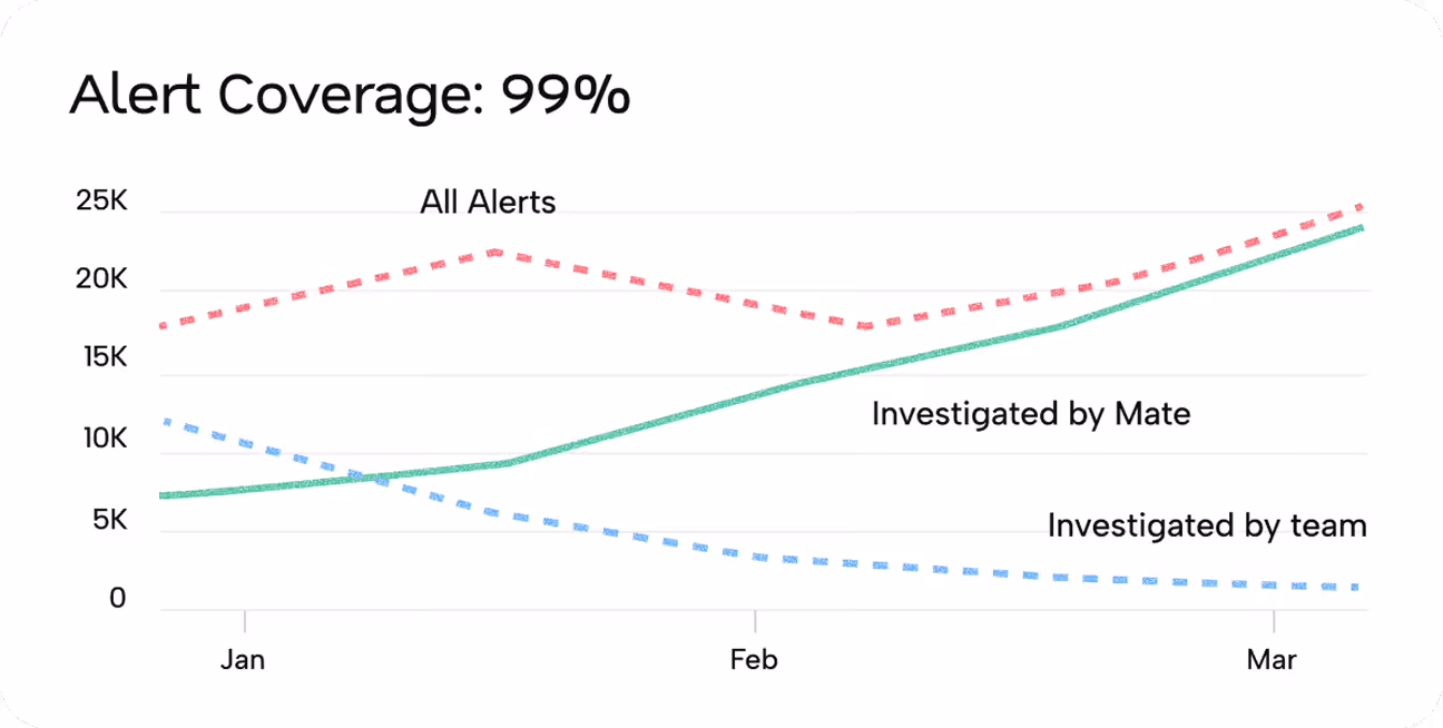Line graph showing alert coverage at 99% from January to March with three lines: all alerts peaking around 22K then rising to 25K, alerts investigated by Mate increasing from 6K to 23K, and alerts investigated by team decreasing from 11K to near zero.