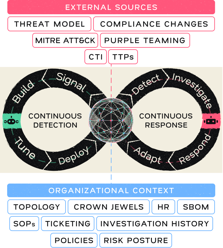 Infinity loop diagram showing continuous detection and response cycles with external sources and organizational context.