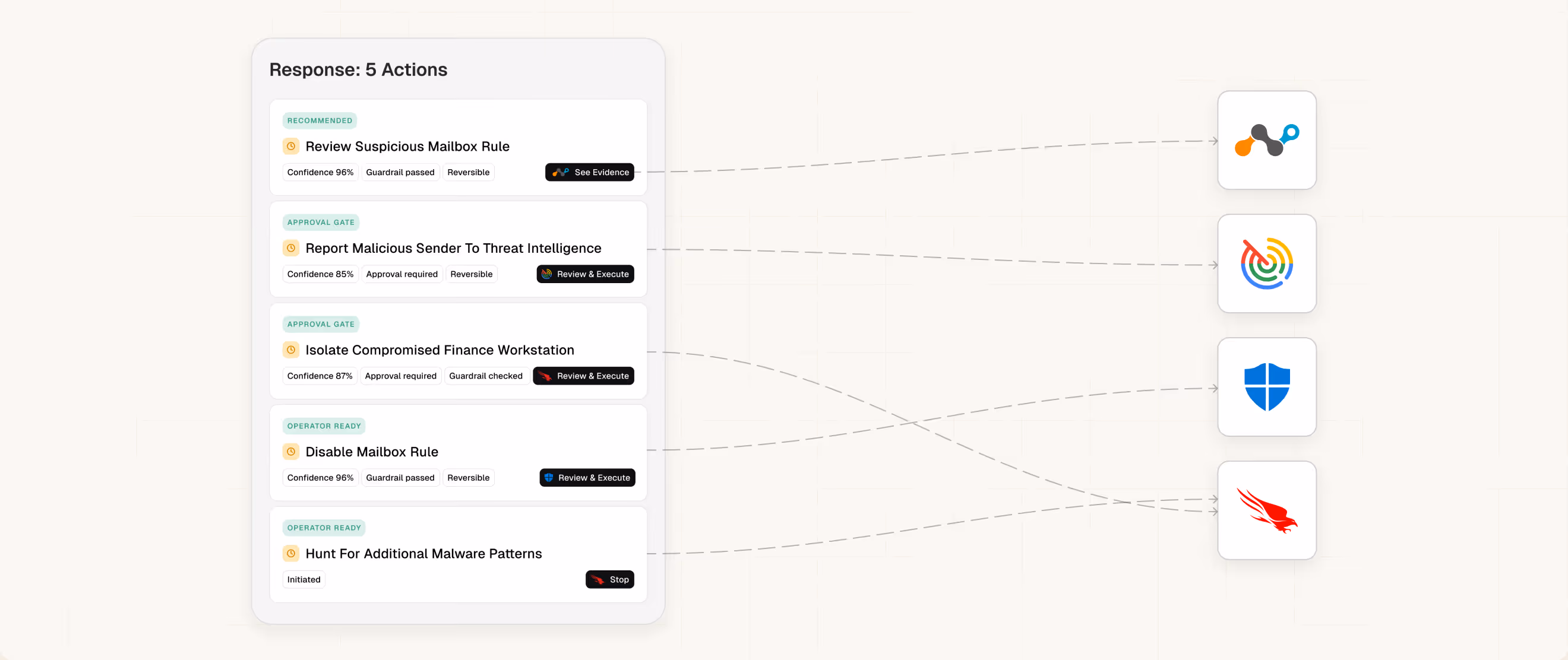 List of five security actions with confidence levels and buttons, linked to four different icons by dashed lines.