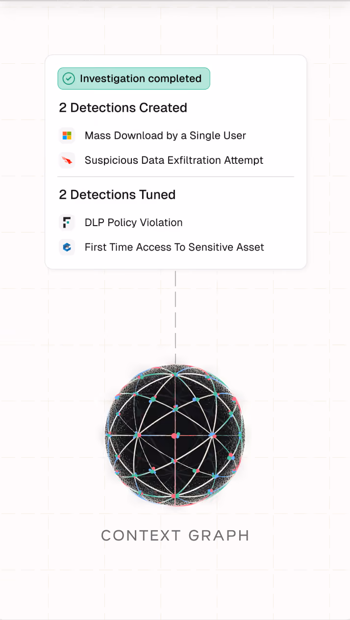 Investigation completed with 2 gamebooks and 2 detections tuned, above a connected network sphere labeled Context Graph.