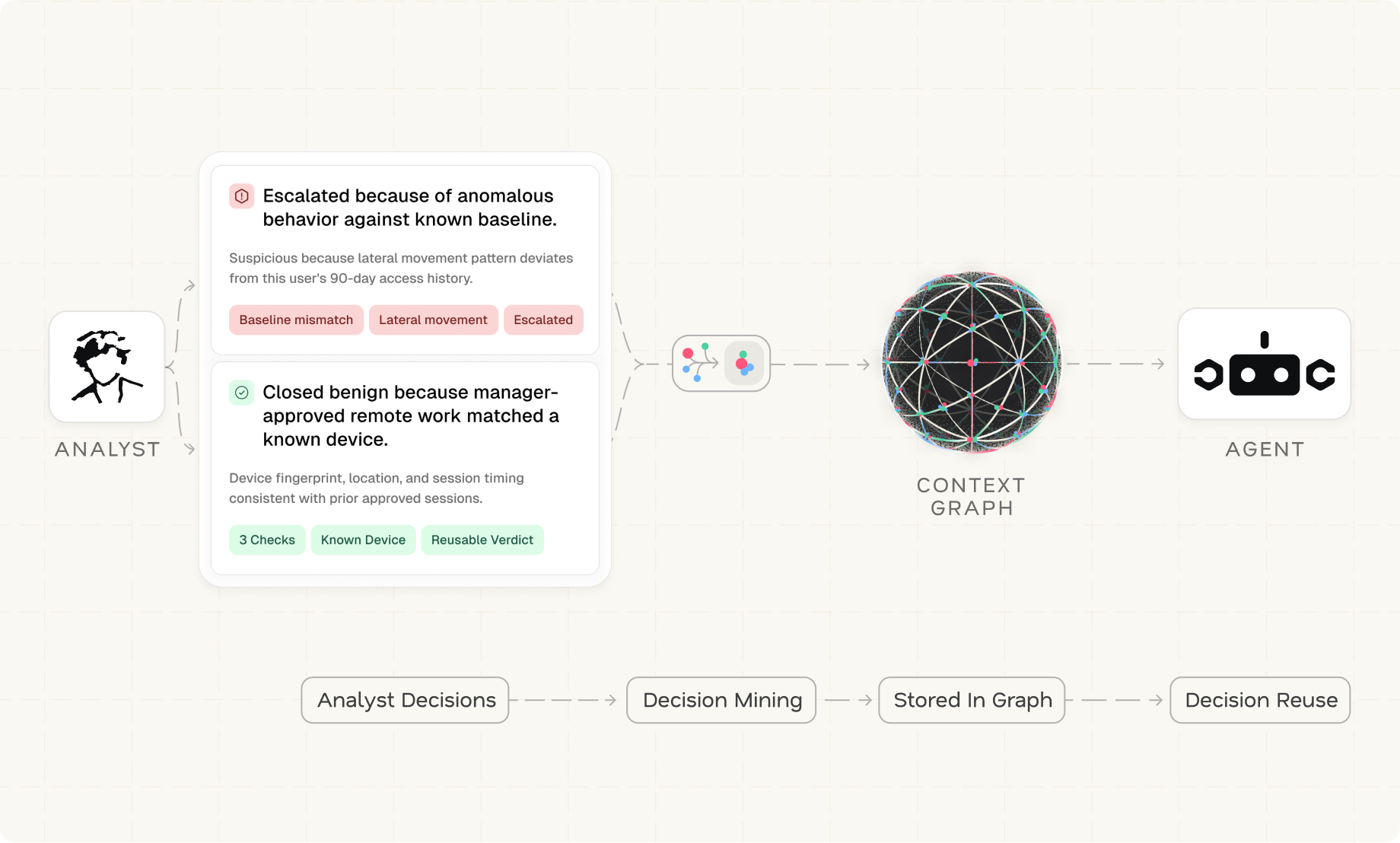 Diagram showing context graph, analyst icon, and internet endpoint flagged for identity and threat intel match.