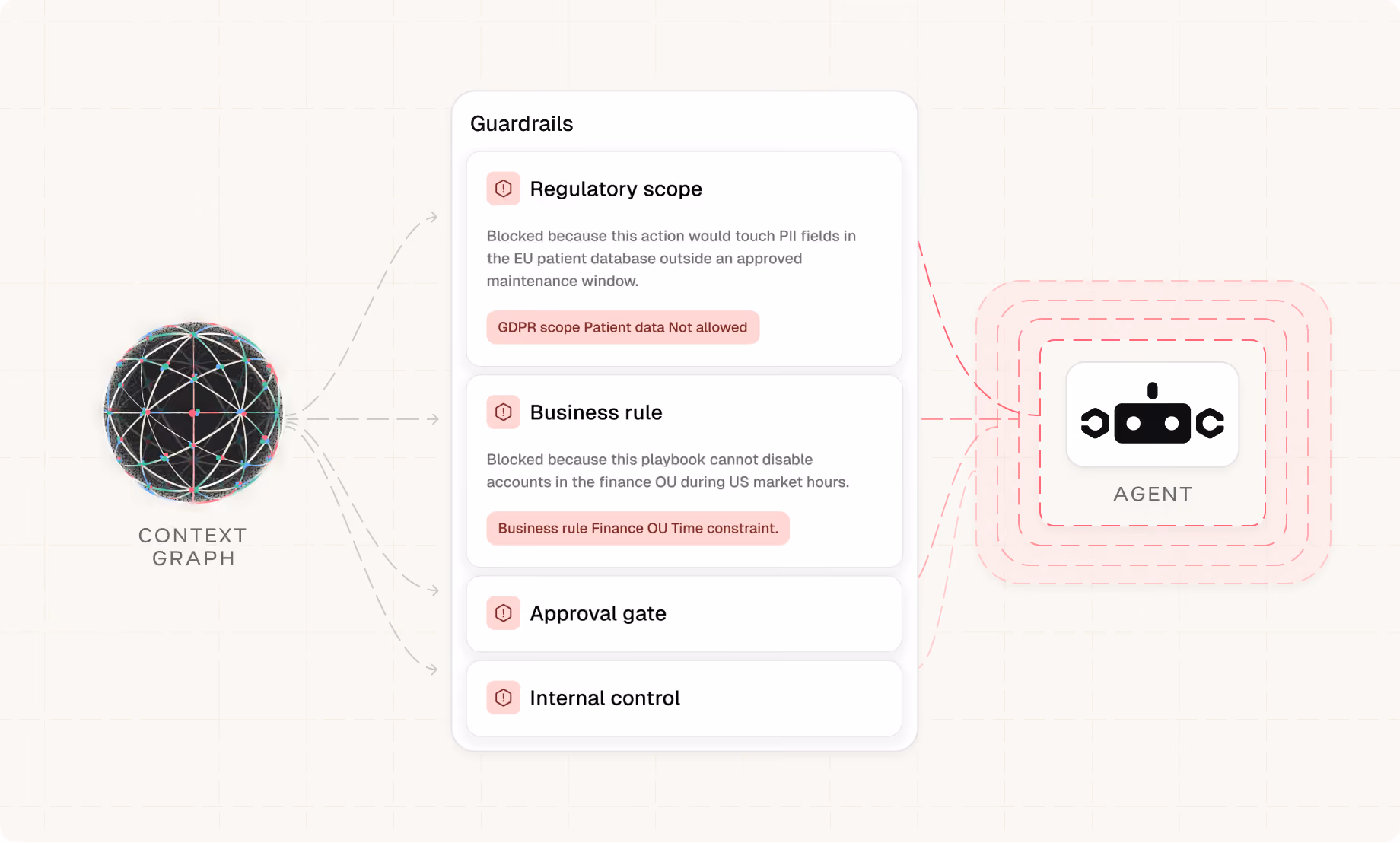 Context graph connected to blocks describing regulatory scope, approval gate, business rule, and internal control limits.