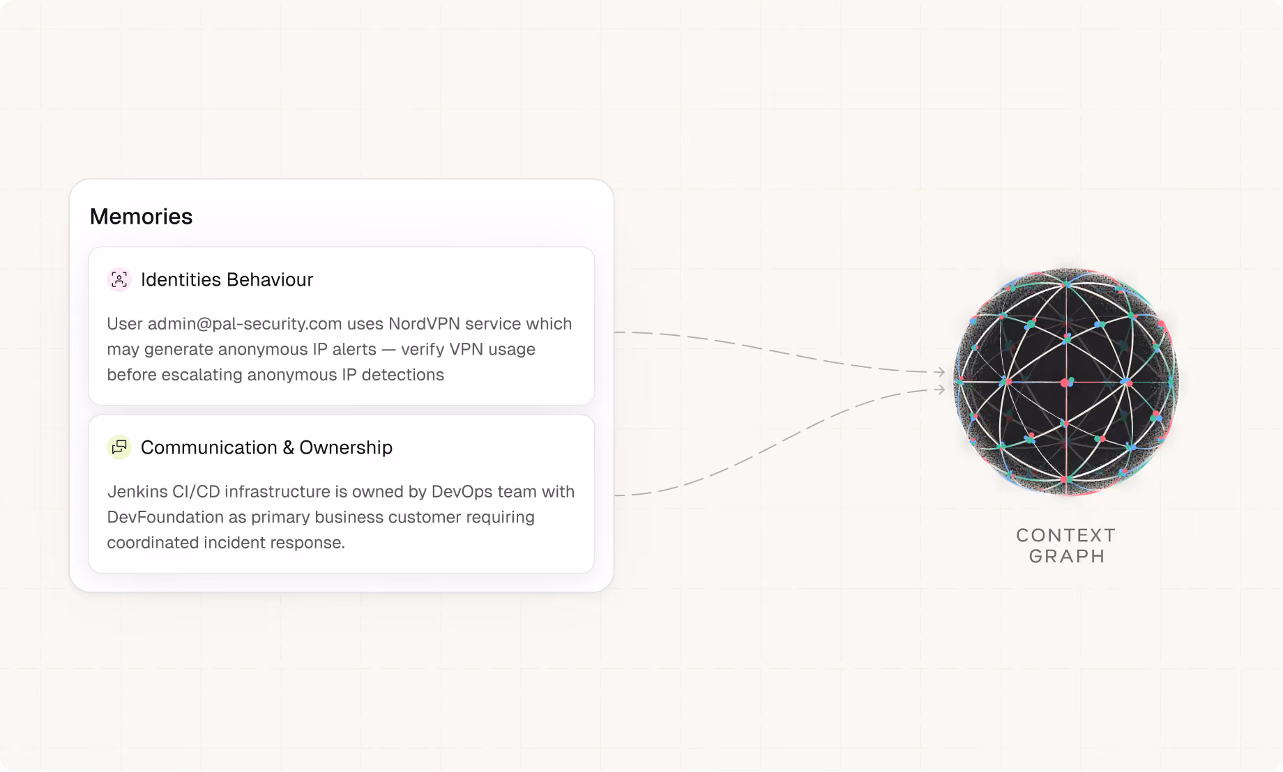 Four notes on cybersecurity topics linked by dotted lines to a spherical context graph visualization.