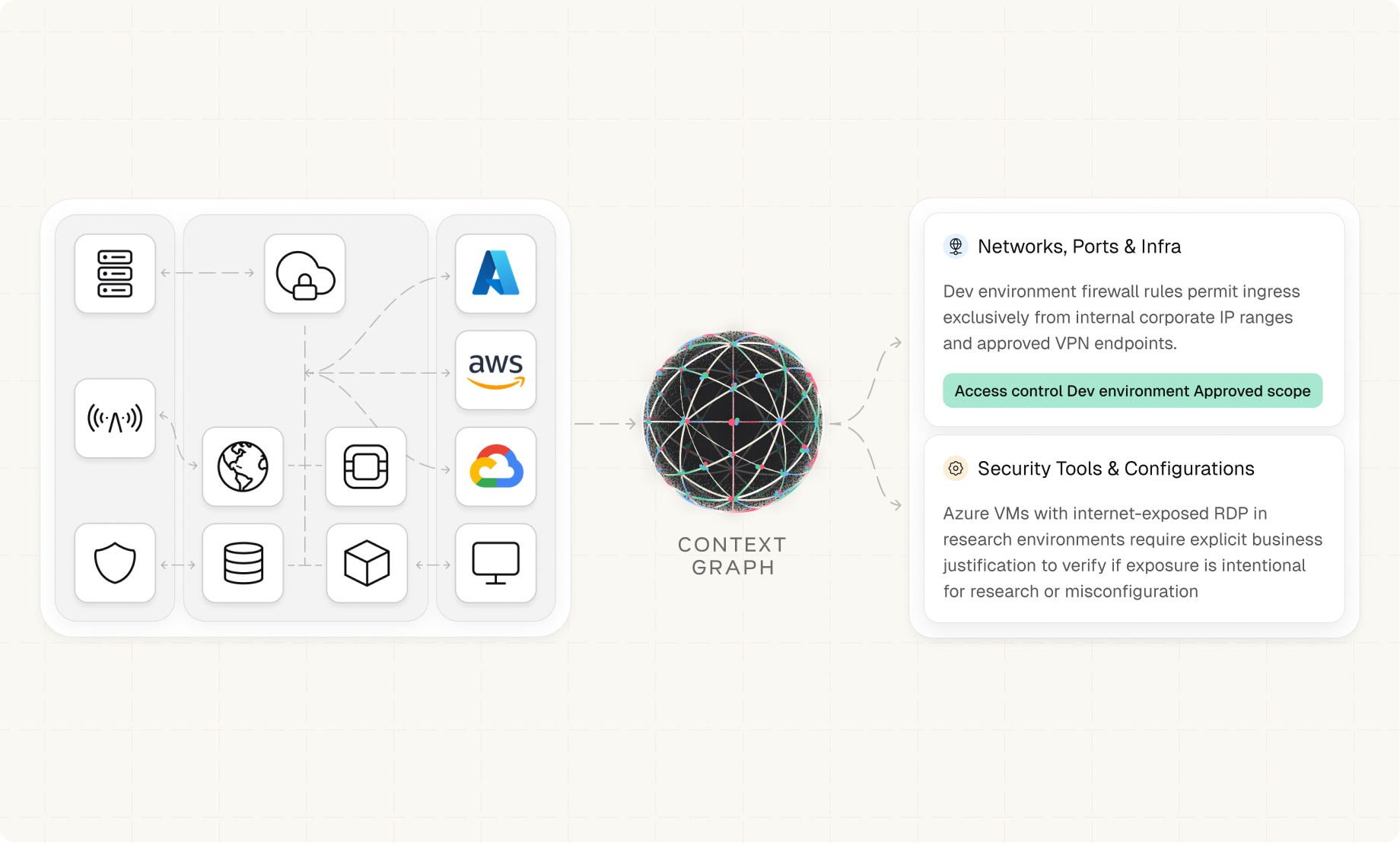 Diagram showing cloud services feeding into a context graph linking to network and infrastructure alerts.