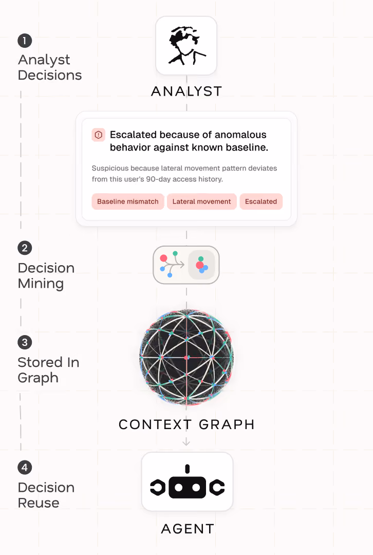 Diagram showing a context graph linked to an analyst with security alerts and status boxes below.
