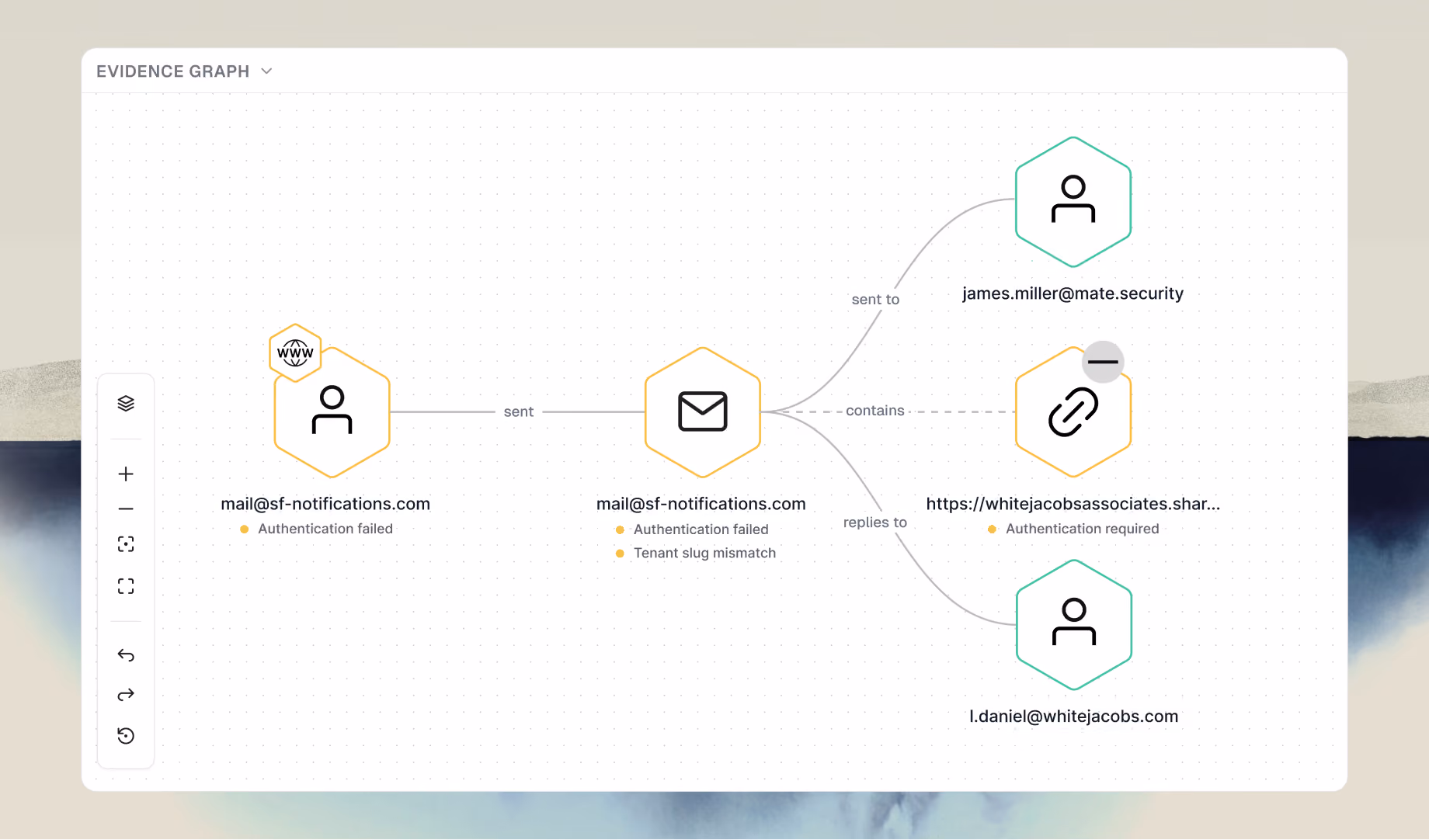 Email evidence graph showing messages from mail@sf-notifications.com linking to users and a shared link.