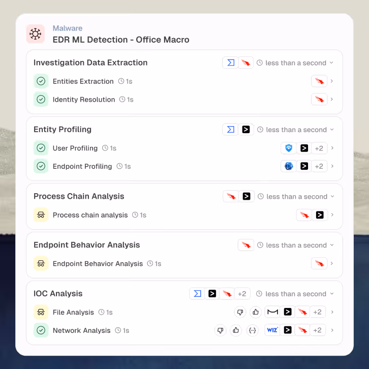 Dashboard showing malware detection steps including data extraction, profiling, process chain, behavior, and IOC analysis.