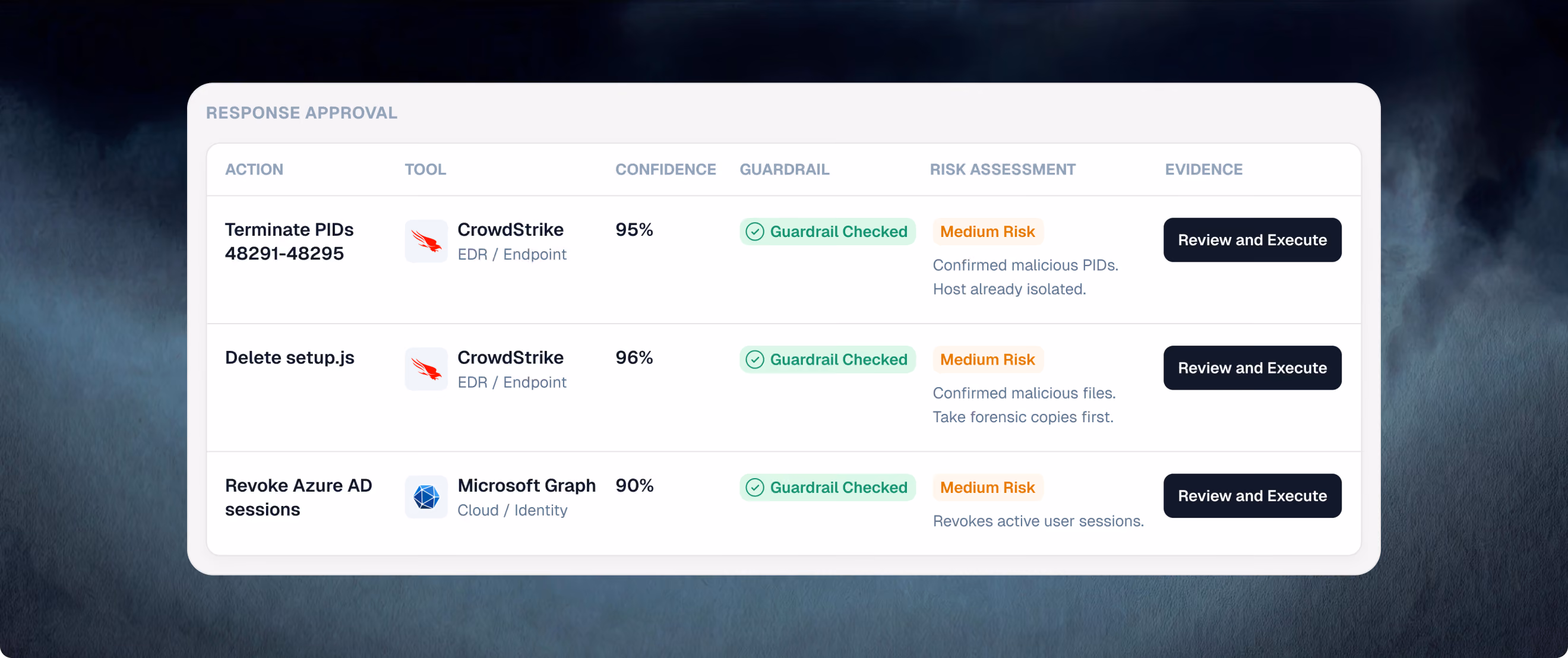 Response approval table showing actions, tools, confidence, guardrails, risk, and review buttons for security tasks.