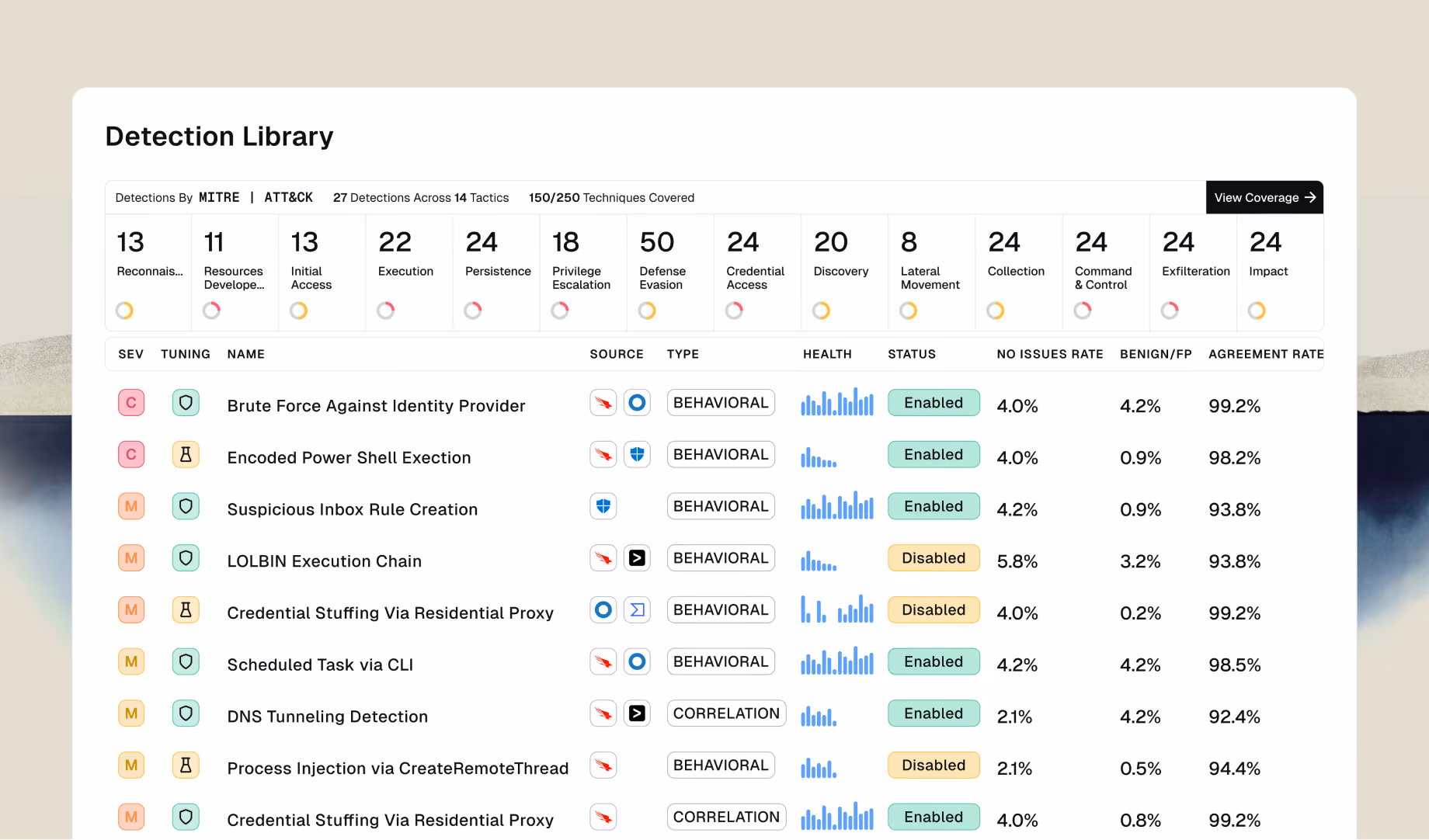 Table listing detection types with severity, tuning, health, status, rates, and coverage bars by MITRE ATT&CK tactics.